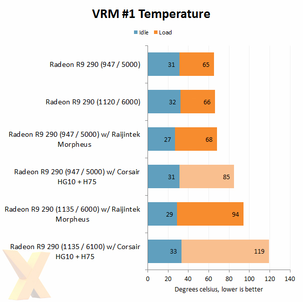 Corsair HG10 VRM's temps