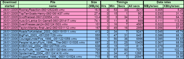 Download timings