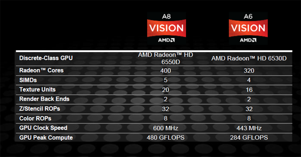Rose kleur excelleren Vliegveld AMD A-Series - CPU - Tech Explained - HEXUS.net