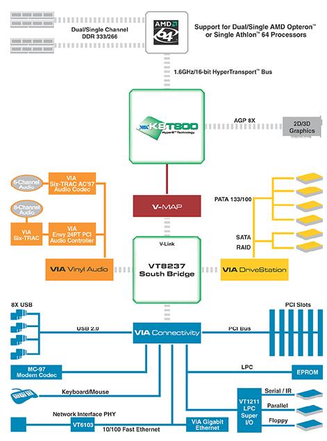 VIA K8T800 Chipset Block Diagram