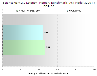 Sciencemark 2.0 Memory Latency