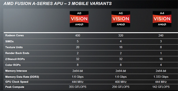 Looking at the GPU component alone, the A-series APUs each have a set amount of Radeon cores, neatly dictating graphics performance.