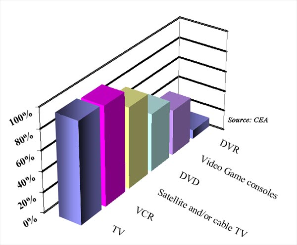 Figure 1. Penetration of CE devices in US homes