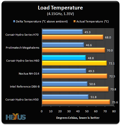 Corsair Hydro Series H60 CPU cooler review - Cooling - HEXUS.net Page