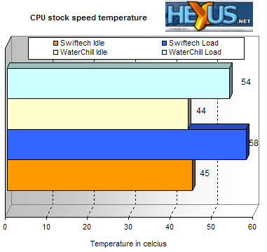 CPU temperature performance