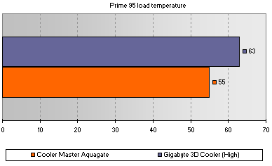 Prime 95 load temperature