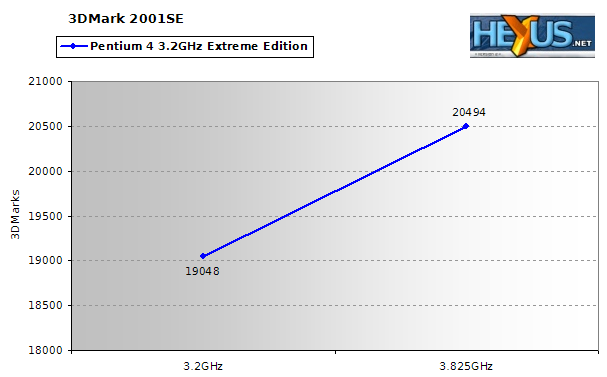 3DMark 2001SE Benchmark