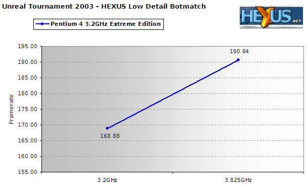 Unreal Tournament 2003 Benchmark