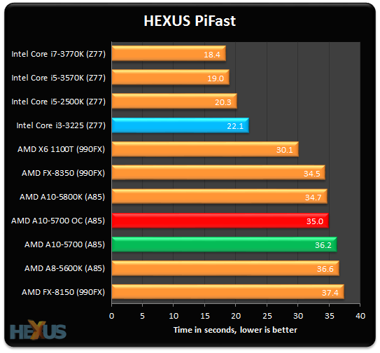 Review: AMD A10-5700 - CPU - HEXUS.net - Page 9