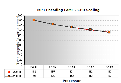 MP3 Encoding using LAME 3.92MMX