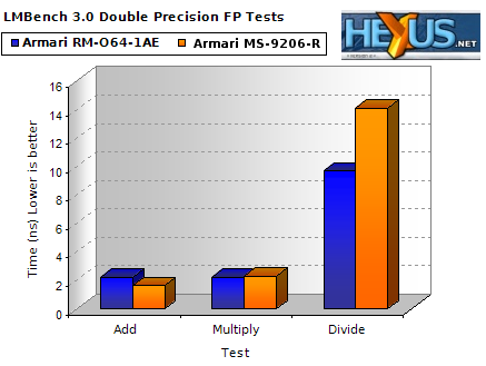 LMBench 3.0 Double Benchmark