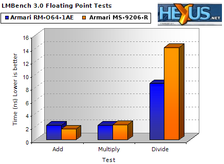 LMBench 3.0 Float Benchmark