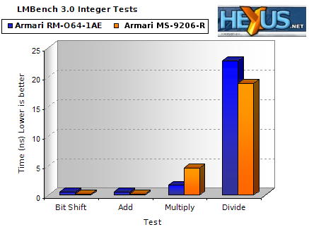 LMBench 3.0 Integer Benchmark