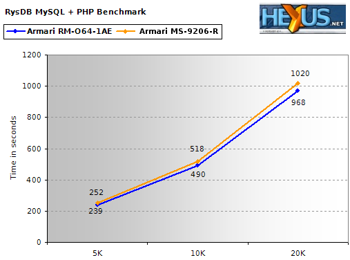 RysDB MySQL Transaction Benchmark