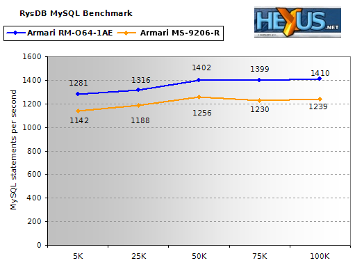 RysDB MySQL Transaction Benchmark