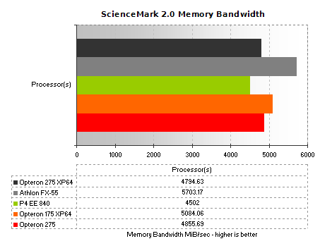 ScienceMark 2.0 Memory Bandwidth