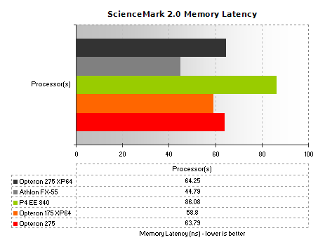 ScienceMark 2.0 Memory Latency