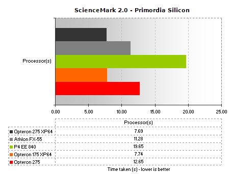 ScienceMark 2.0 Primordia Silicon
