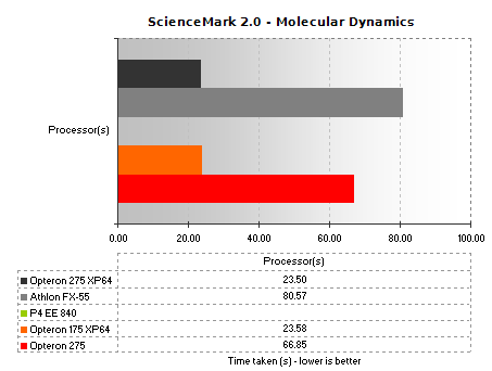 ScienceMark 2.0 Molecular Dynamics