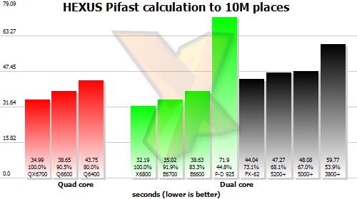 Benchmark results