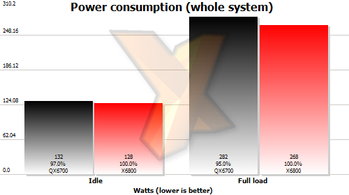 Power consumption