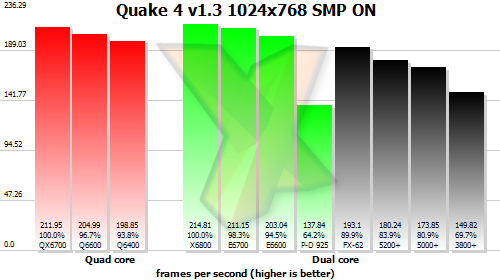 Benchmark results