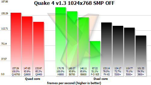 Benchmark results