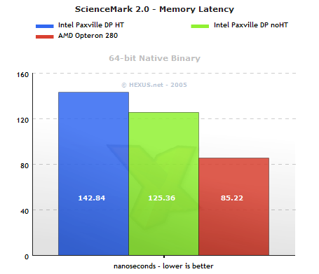 System Memory Access Latency