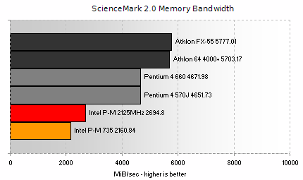 ScienceMark 2.0 - Memory Bandwidth