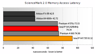 ScienceMark 2.0 - Access Latency