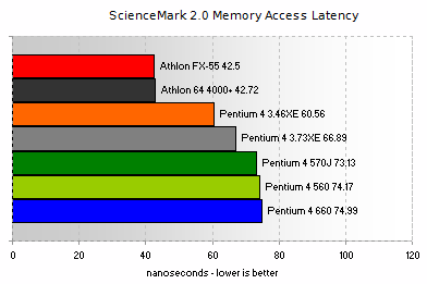 Memory Latency