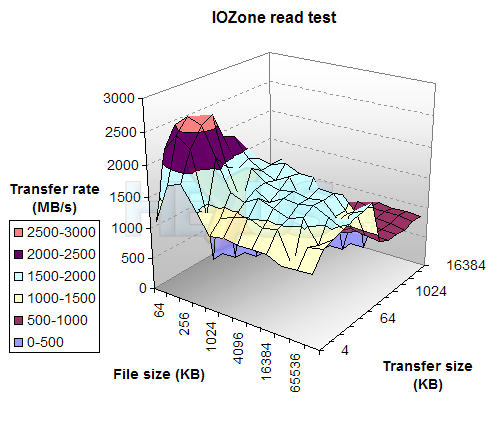 Gigabyte i-RAM performance