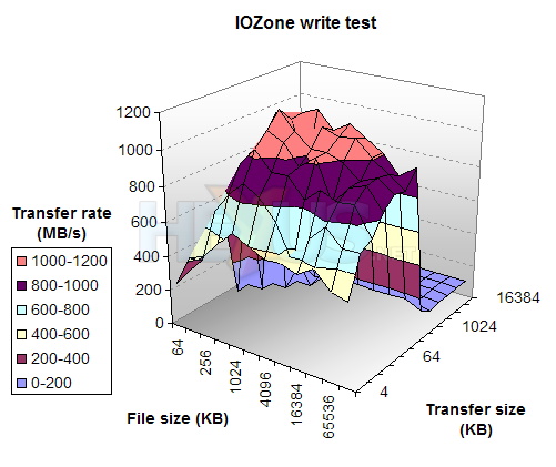 Gigabyte i-RAM performance