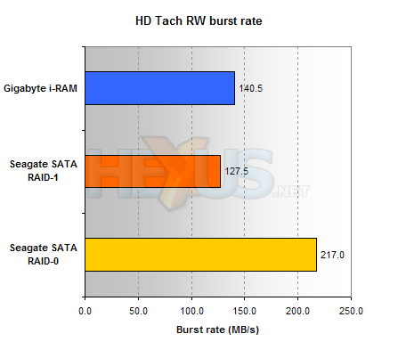 Gigabyte i-RAM performance