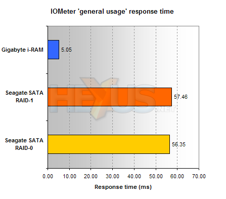 Gigabyte i-RAM performance