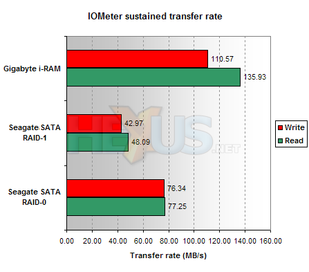 Gigabyte i-RAM performance