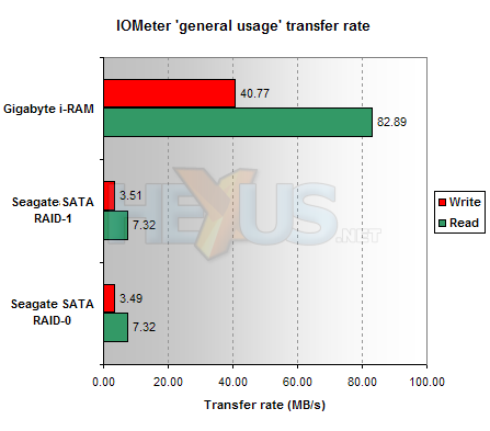 Gigabyte i-RAM performance