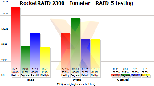 HighPoint RocketRAID 2300 Benchmarks