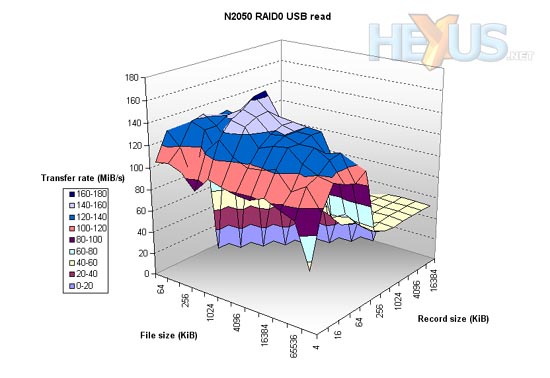 RAID 0 USB read