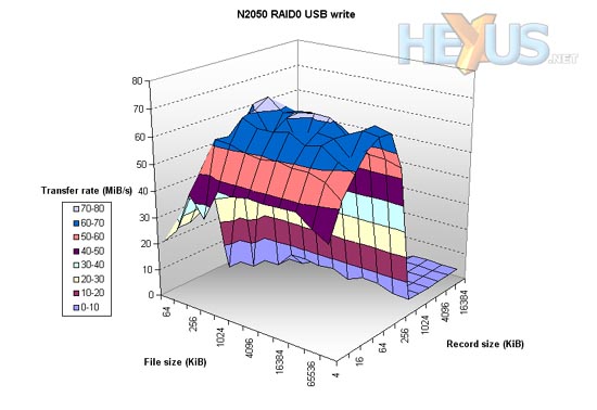 RAID 0 USB write