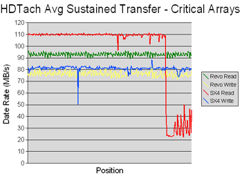 HDTach Sustained Transfer