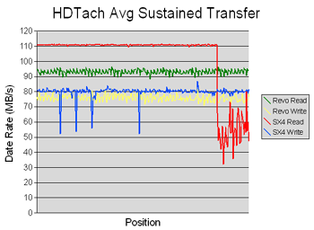 HDTach Sustained Transfer