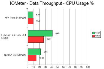 IOMeter CPU Usage
