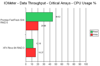 IOMeter CPU Usage - Critical