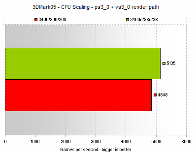 CPU Scaling