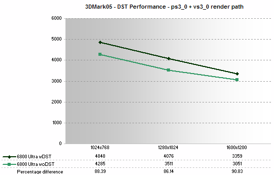 DST performance difference