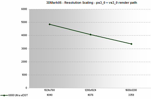 Resolution Scaling