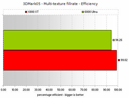 Multi-texturing fillrate efficiency