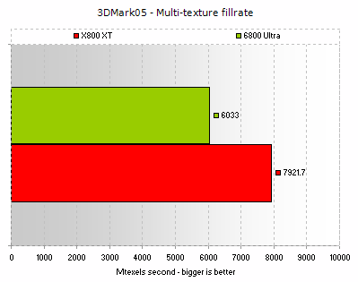 Multi-texturing fillrate