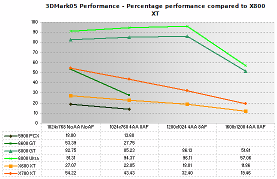 3DMark05 Performance Scaled to 100% of X800 XT